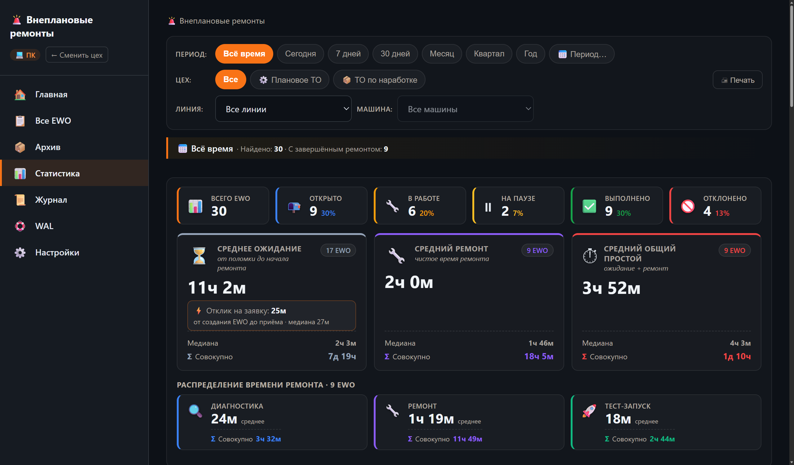 Статистика EWO: KPI заявок, среднее время ожидания/ремонта/простоя и фазы ремонта