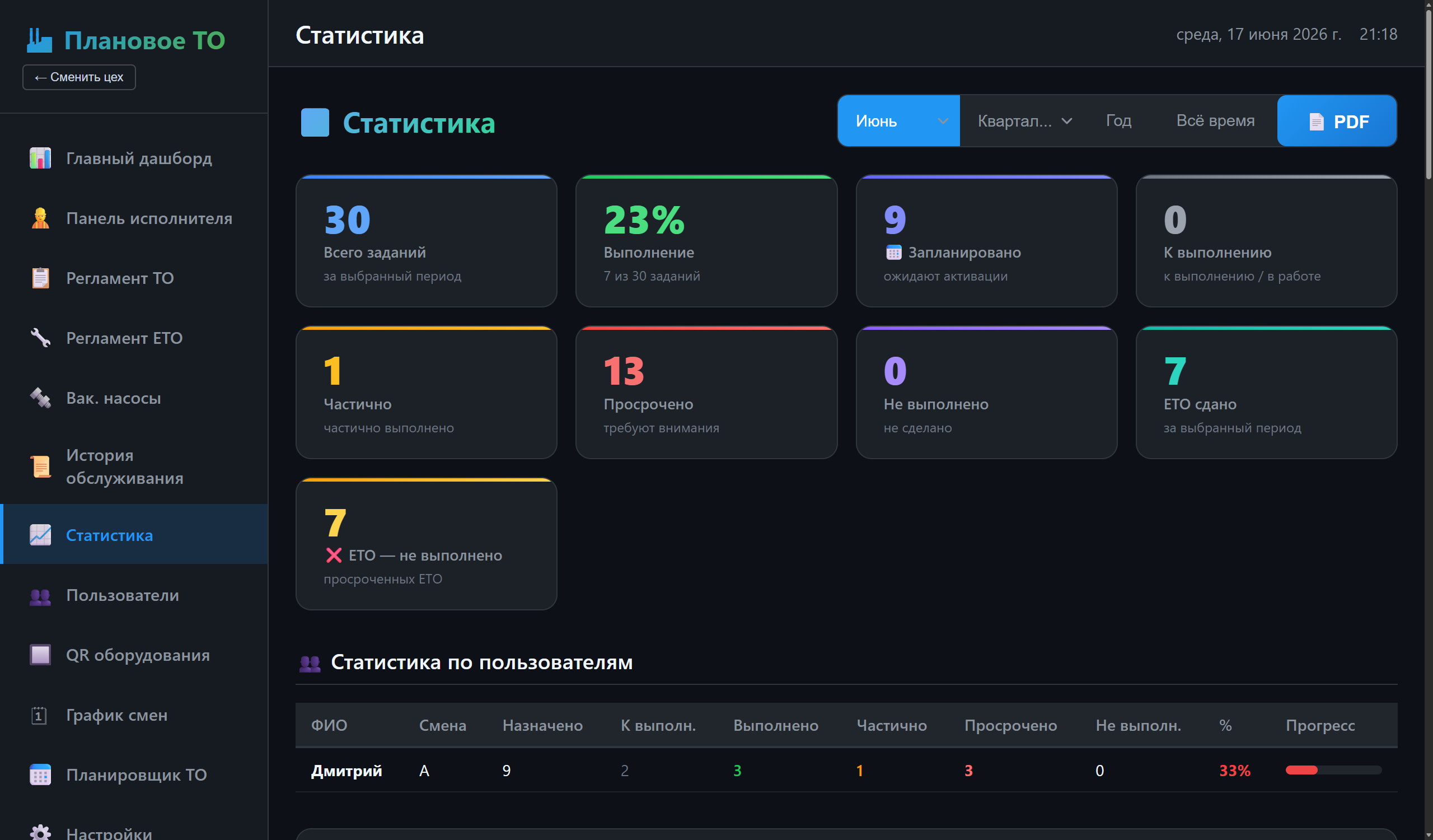 Статистика планового ТО: KPI, выполнение плана и эффективность смен